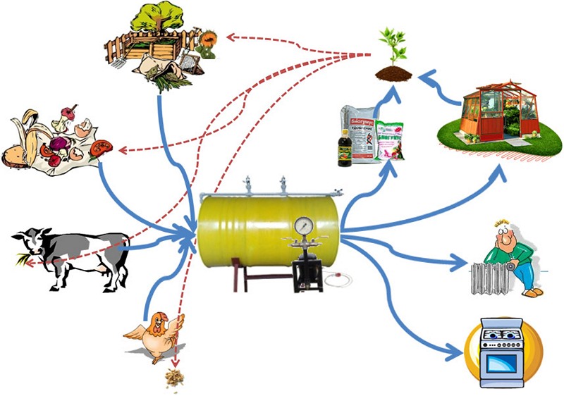 получение биогаза из отходов